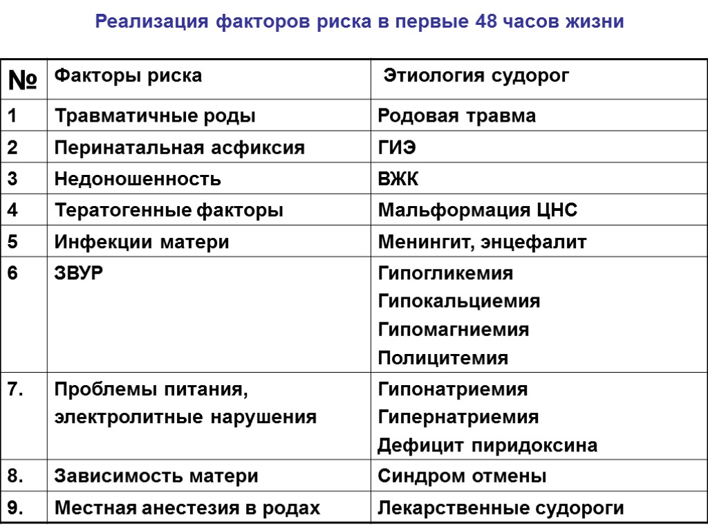 Реализация факторов риска в первые 48 часов жизни